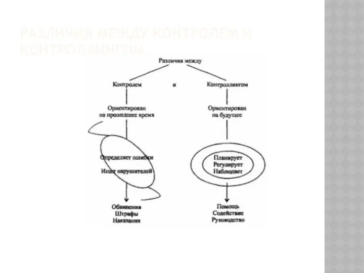 РАЗЛИЧИЯ МЕЖДУ КОНТРОЛЕМ И КОНТРОЛЛИНГОМ