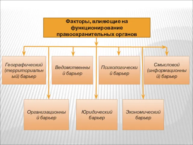 Факторы, влияющие на функционирование правоохранительных органов Ведомственный барьер Психологический барьер