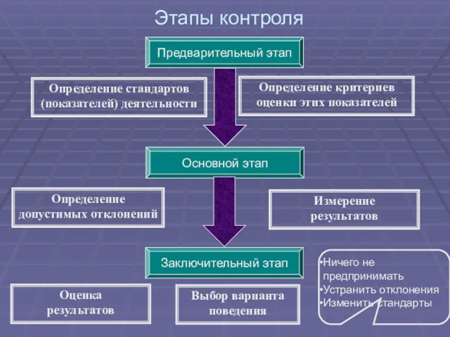 Этапы контроля Определение стандартов (показателей) деятельности Определение критериев оценки этих