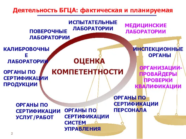 ОЦЕНКА КОМПЕТЕНТНОСТИ ИСПЫТАТЕЛЬНЫЕ ЛАБОРАТОРИИ КАЛИБРОВОЧНЫЕ ЛАБОРАТОРИИ Деятельность БГЦА: фактическая и