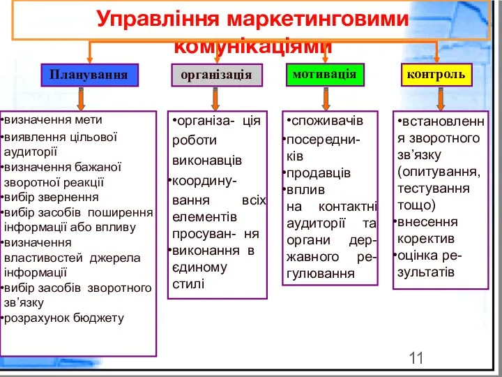 Управління маркетинговими комунікаціями •встановленн я зворотного зв’язку (опитування, тестування тощо)