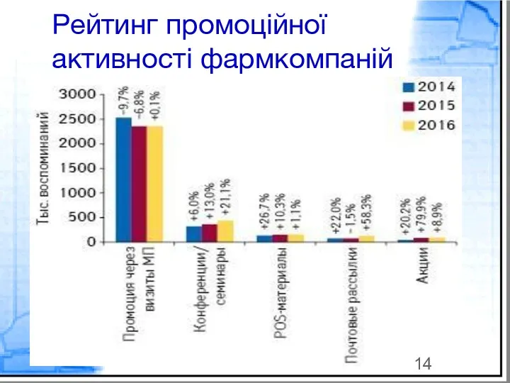 Рейтинг промоційної активності фармкомпаній