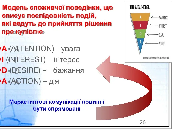 Модель споживчої поведінки, що описує послідовність подій, які ведуть до