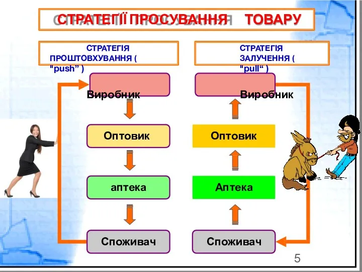 СТРАТЕГІЇ ПРОСУВАННЯ ТОВАРУ СТРАТЕГІЯ ПРОШТОВХУВАННЯ ( "push” ) Виробник Оптовик