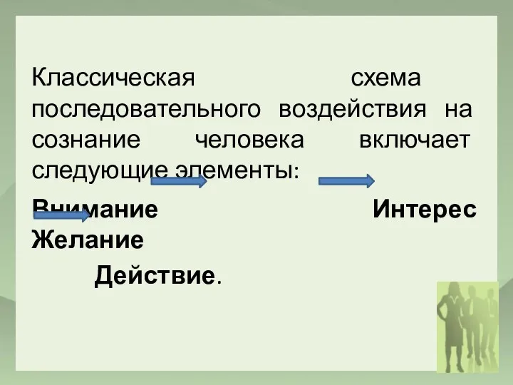 Классическая схема последовательного воздействия на сознание человека включает следующие элементы: Внимание Интерес Желание Действие.