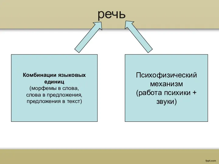 речь Комбинации языковых единиц (морфемы в слова, слова в предложения,