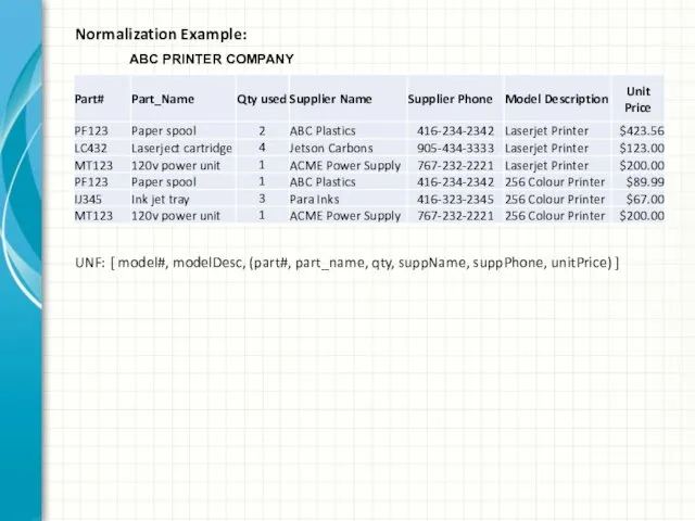 Normalization Example: ABC PRINTER COMPANY UNF: [ model#, modelDesc, (part#, part_name, qty, suppName, suppPhone, unitPrice) ]