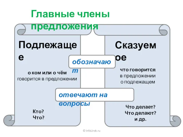© InfoUrok.ru Главные члены предложения Подлежащее Сказуемое о ком или
