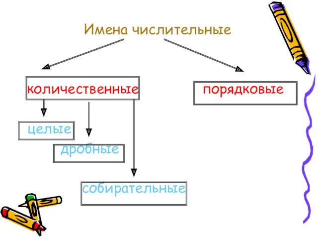 Имена числительные количественные порядковые целые дробные собирательные