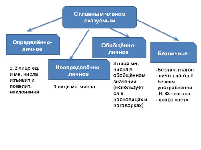 С главным членом сказуемым Определённо-личное Неопределённо-личное Обобщённо-личное Безличное 1, 2