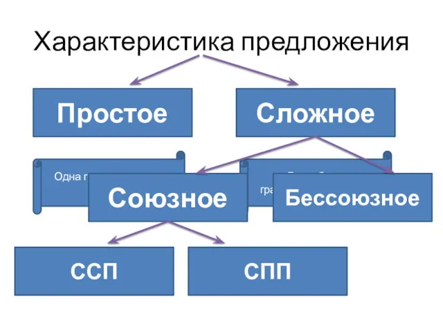 Характеристика предложения Простое Сложное Одна грамматическая основа Две и более грамматических основ Союзное Бессоюзное ССП СПП