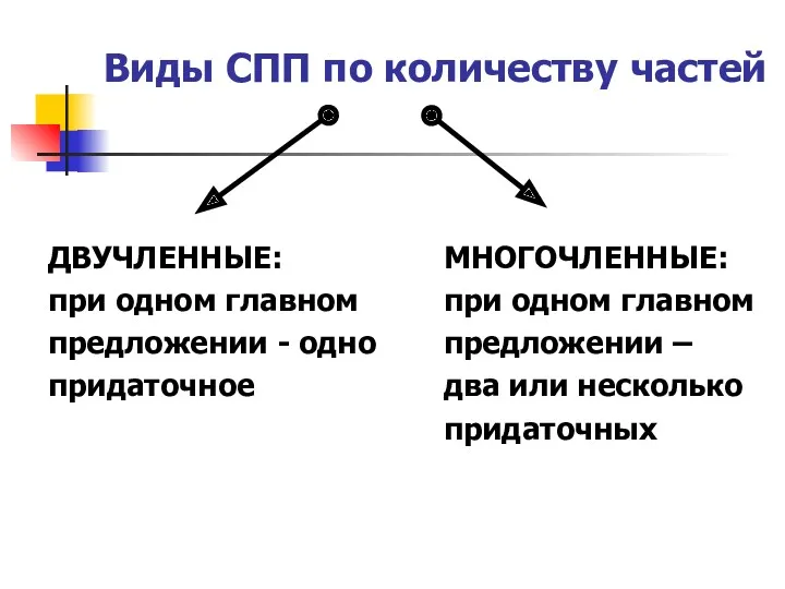 Виды СПП по количеству частей ДВУЧЛЕННЫЕ: при одном главном предложении