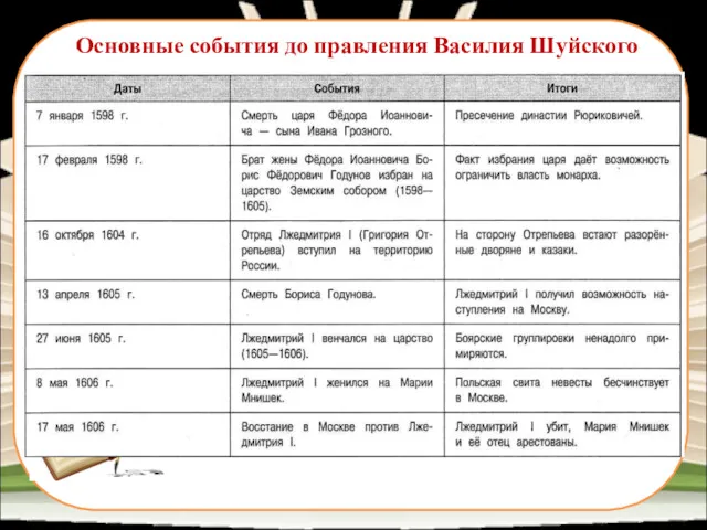 Основные события до правления Василия Шуйского