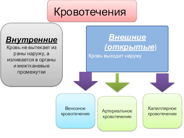 Кровотечения Внутренние Кровь не вытекает из раны наружу, а изливается