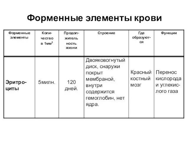 Форменные элементы крови