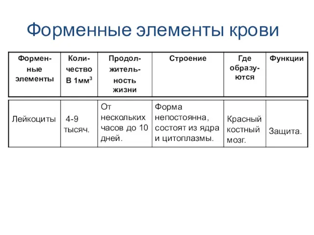 Форменные элементы крови