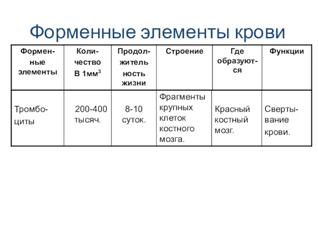 Форменные элементы крови