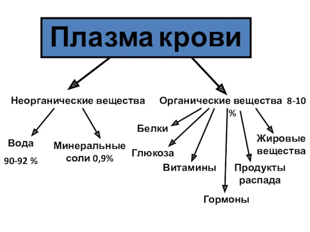 Неорганические вещества Органические вещества 8-10 % Вода 90-92 % Минеральные