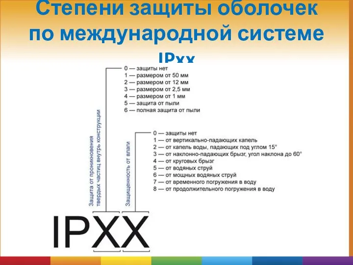 Степени защиты оболочек по международной системе IPxx