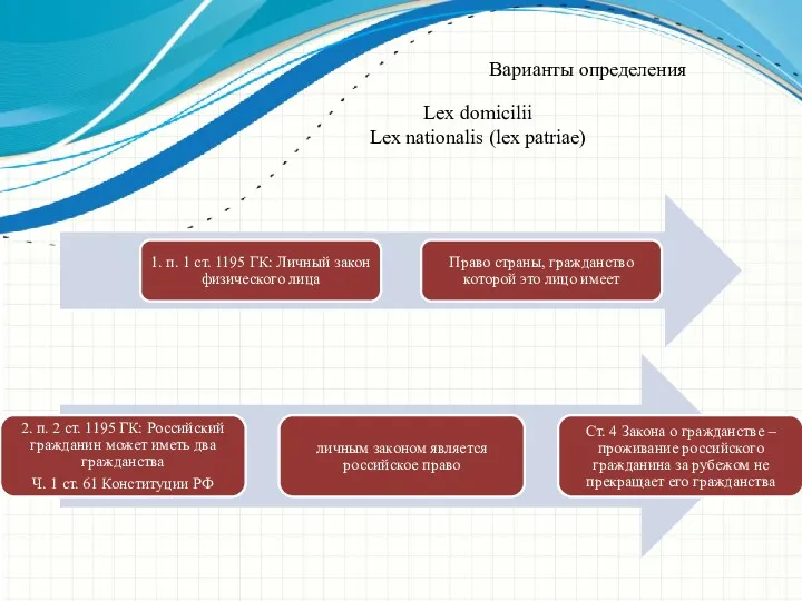 Варианты определения Lex domicilii Lex nationalis (lex patriae)