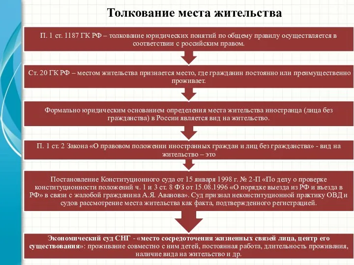 Толкование места жительства