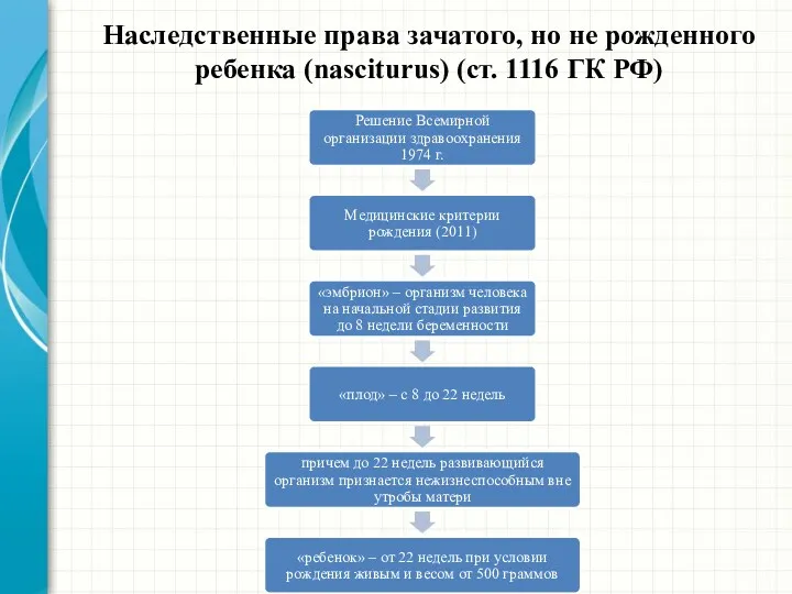 Наследственные права зачатого, но не рожденного ребенка (nasciturus) (ст. 1116 ГК РФ)