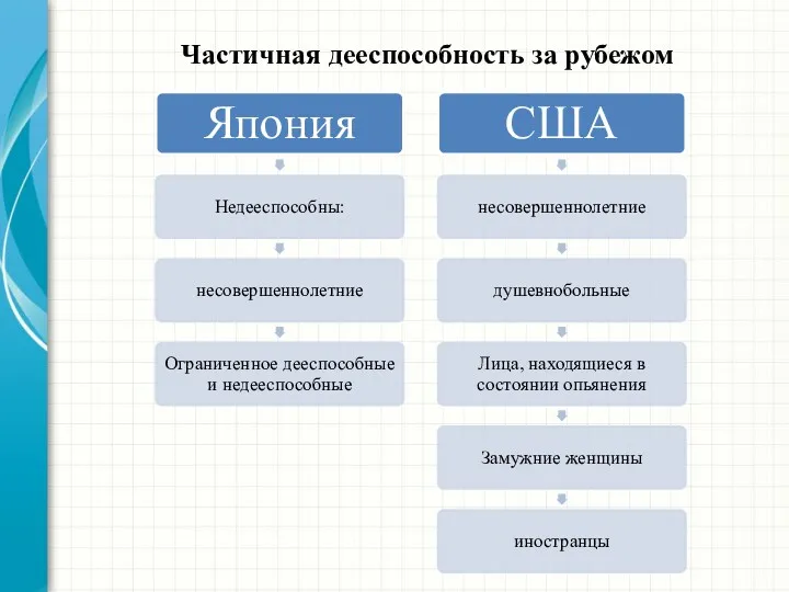 Частичная дееспособность за рубежом