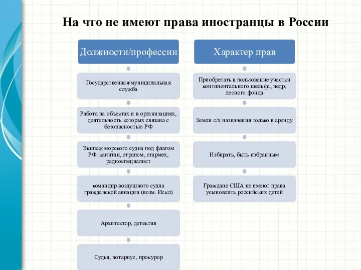 На что не имеют права иностранцы в России