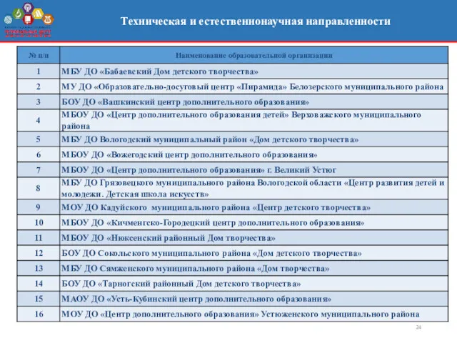 Техническая и естественнонаучная направленности