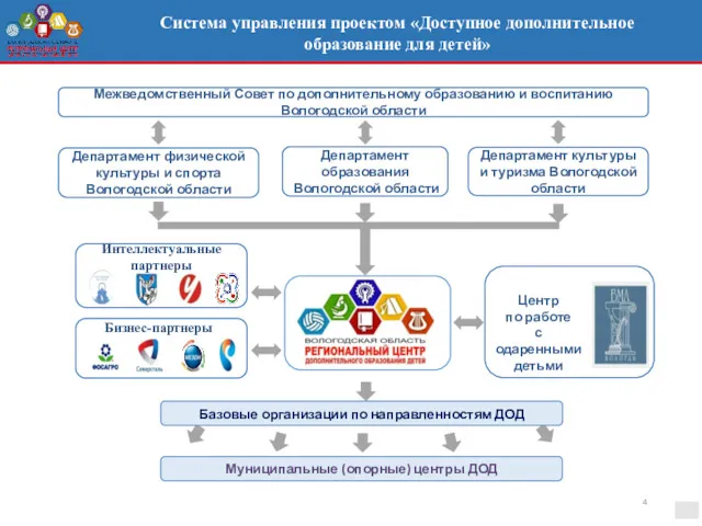 Система управления проектом «Доступное дополнительное образование для детей» я Центр