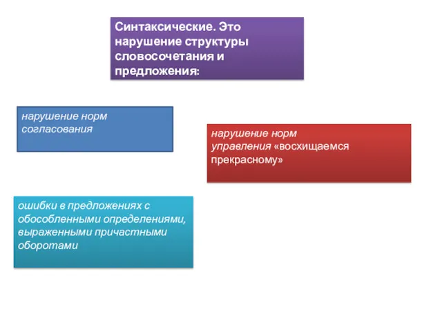 Синтаксические. Это нарушение структуры словосочетания и предложения: нарушение норм согласования