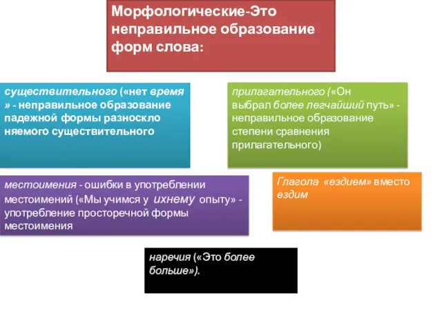 существительного («нет время» - неправильное образование падежной формы разноскло­няемого существительного