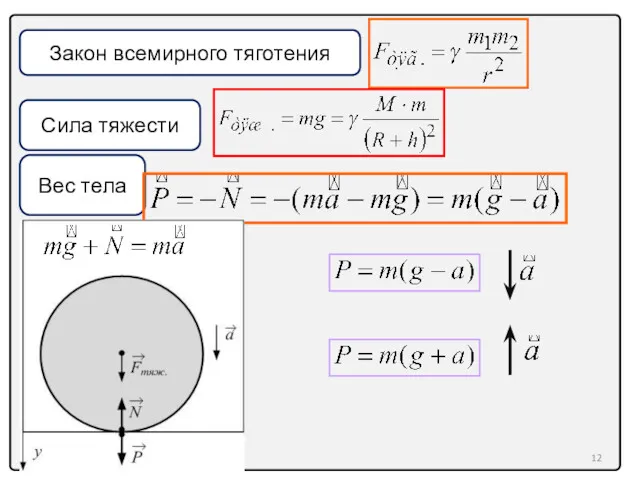 Сила тяжести Вес тела Закон всемирного тяготения