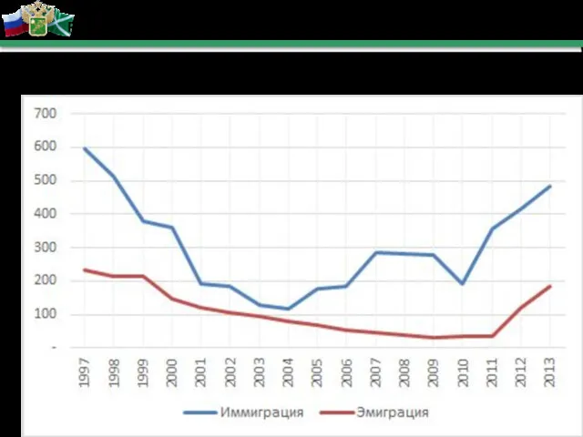 Число иммигрантов в РФ и эмигрантов из РФ в 1997—2013