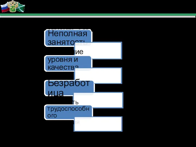 Проблемы трудовых ресурсов Неполная занятость Снижение уровня и качества жизни