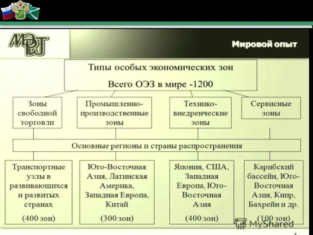 Потенциал свободных экономических зон