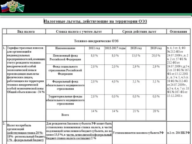 Потенциал свободных экономических зон