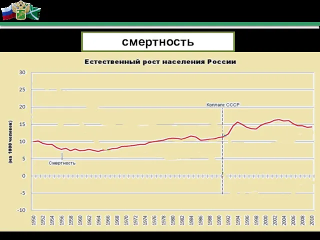 Раздел 3 Трудовой потенциал таможенной территории России смертность