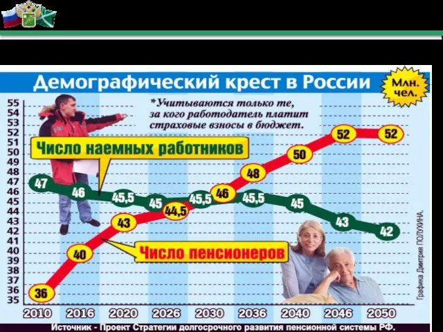 Демографическая особенность России Раздел 3 Трудовой потенциал таможенной территории России