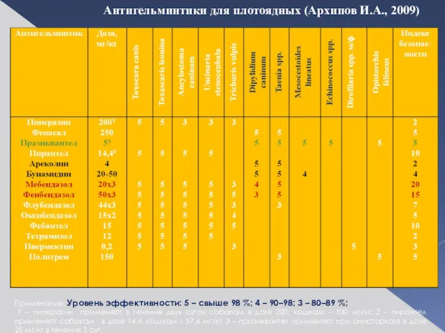 Антигельминтики для плотоядных (Архипов И.А., 2009) Примечание: Уровень эффективности: 5 – свыше 98