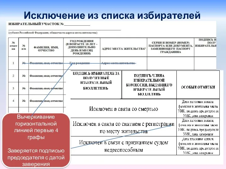 Исключение из списка избирателей Вычеркивание горизонтальной линией первые 4 графы