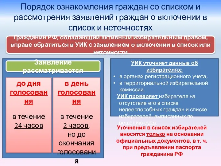 Порядок ознакомления граждан со списком и рассмотрения заявлений граждан о