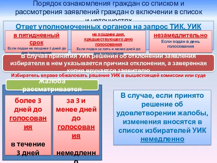 Порядок ознакомления граждан со списком и рассмотрения заявлений граждан о