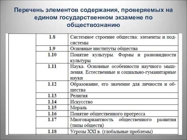 Перечень элементов содержания, проверяемых на едином государственном экзамене по обществознанию