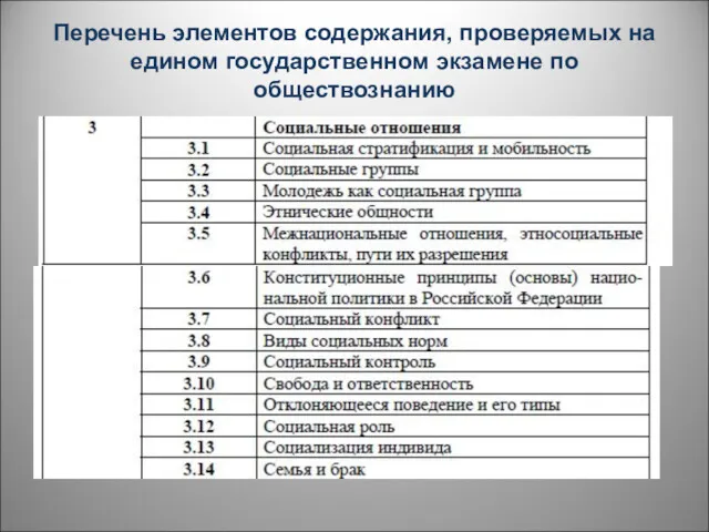 Перечень элементов содержания, проверяемых на едином государственном экзамене по обществознанию