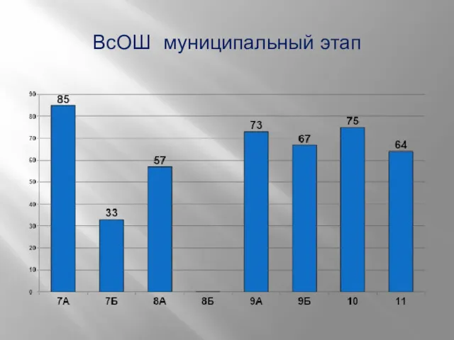 ВсОШ муниципальный этап