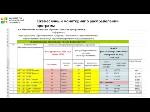 Ежемесячный мониторинг о распределении программ