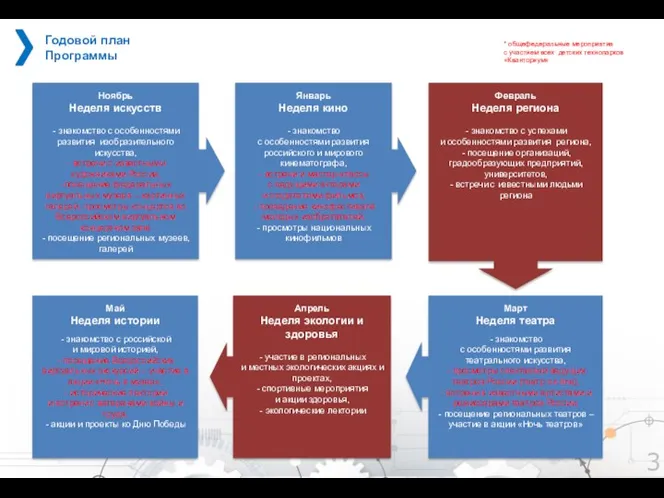 Годовой план Программы * общефедеральные мероприятия с участием всех детских технопарков «Кванториум» Ноябрь