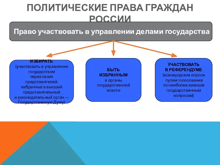 ПОЛИТИЧЕСКИЕ ПРАВА ГРАЖДАН РОССИИ ИЗБИРАТЬ (участвовать в управлении государством через