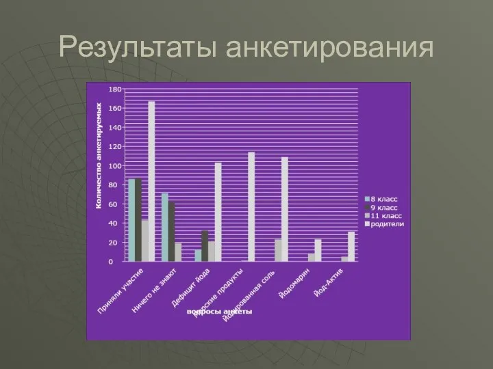 Результаты анкетирования